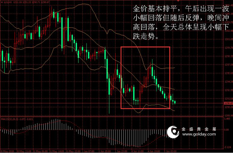 金盛盈富 黄金价格走势