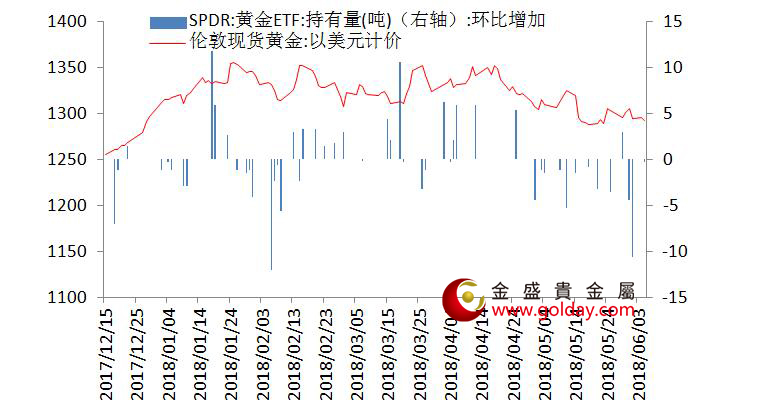 金盛盈富 黄金ETF仓位变动情况