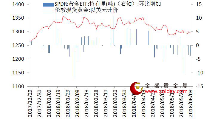 金盛盈富 黄金ETF仓位变动情况