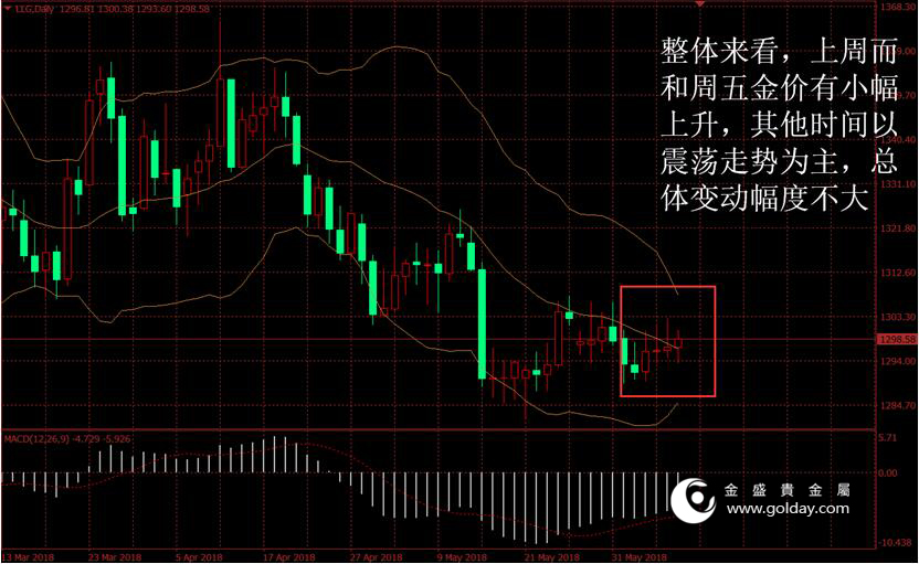 金盛盈富 上周金价走势