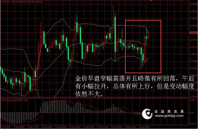 金盛盈富 金价日内走势