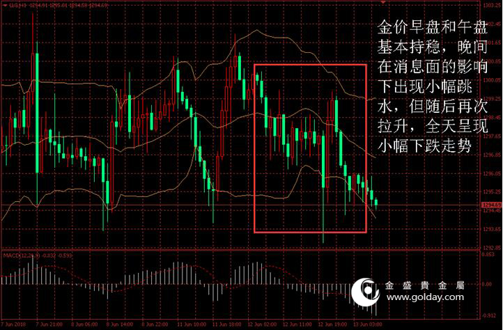 金盛盈富 黄金价格走势