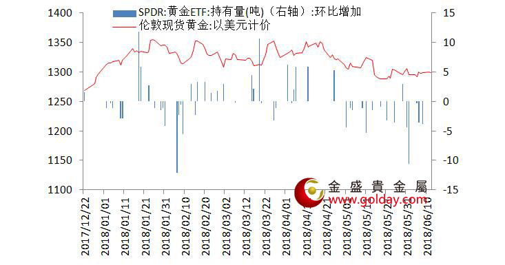 金盛盈富 黄金ETF仓位变动情况