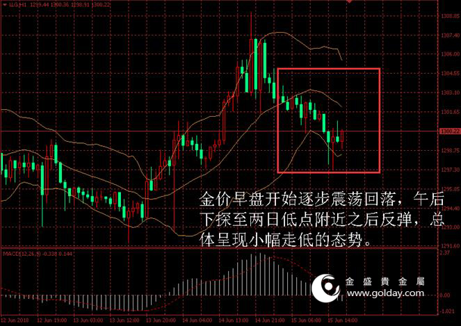 金盛盈富 金价日内走势