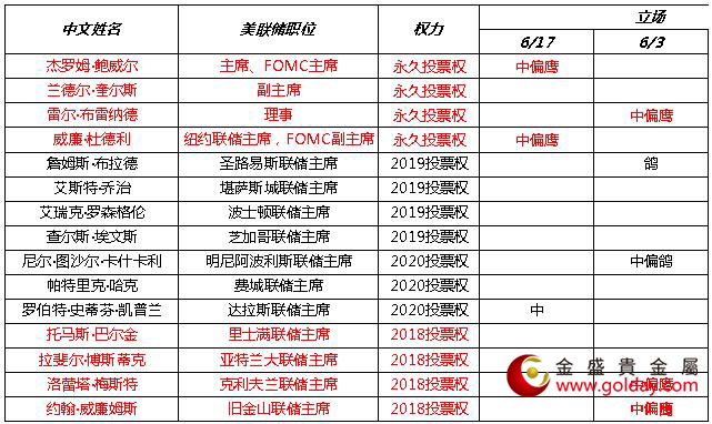 金盛盈富 近期美联储官员讲话态度