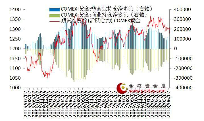 金盛盈富 纽约黄金期货持仓情况