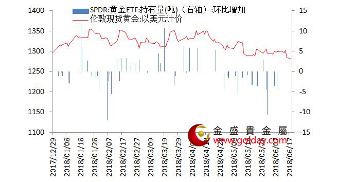 金盛盈富 黄金ETF仓位变动情况