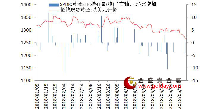 金盛盈富 黄金ETF仓位变动情况