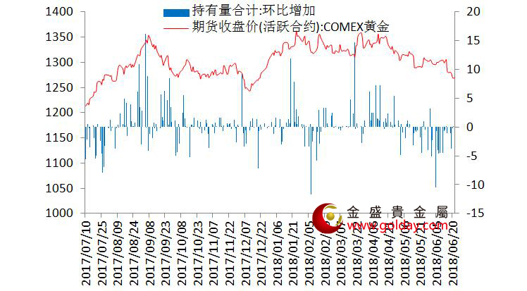 金盛盈富 7大现货黄金ETF持仓量变动合计