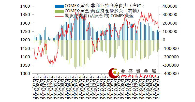 金盛盈富 纽约黄金期货持仓情况