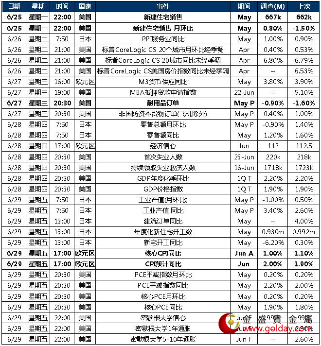 金盛盈富 本周重点关注数据