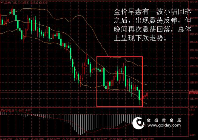 金盛盈富 黄金价格走势