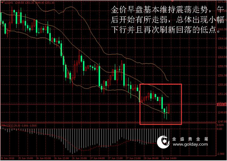 金盛盈富 金价日内走势