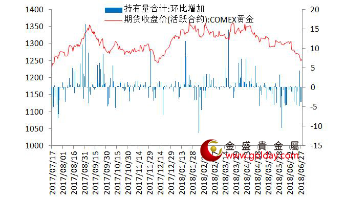 金盛盈富 7大现货黄金ETF持仓量变动合计