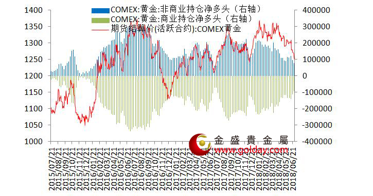 金盛盈富 纽约黄金期货持仓情况