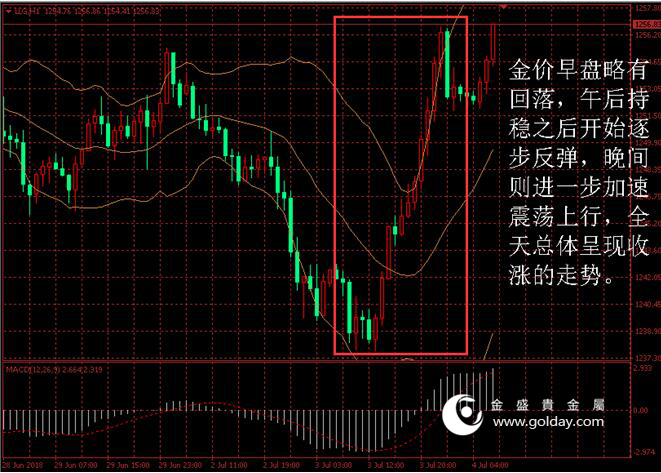 金盛盈富 黄金价格走势