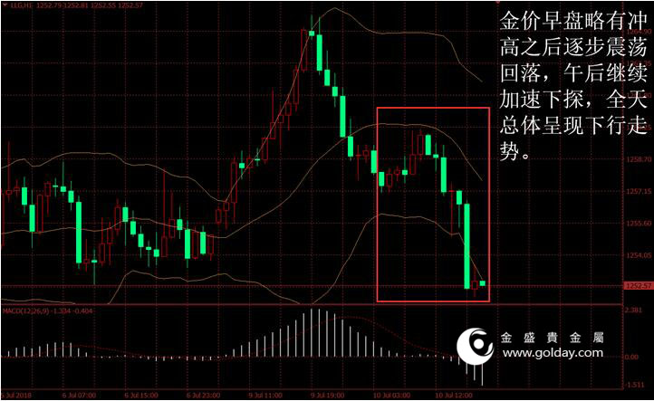 金盛盈富 金价日内走势