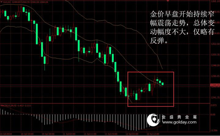 金盛盈富 金价日内走势