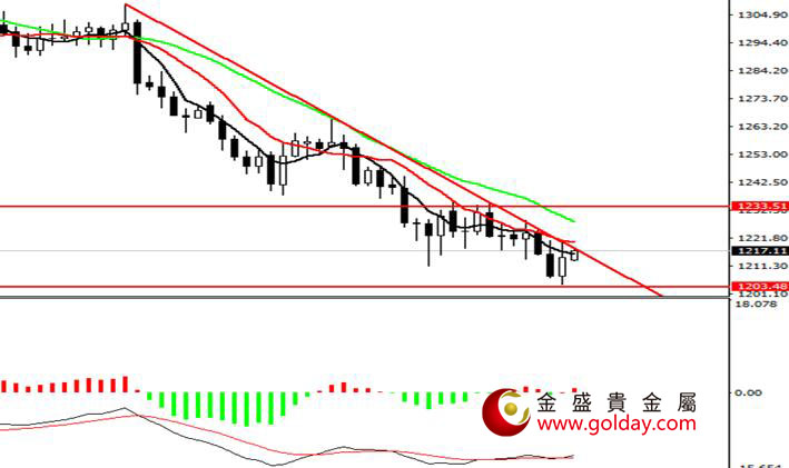 金盛盈富 现货黄金日线图