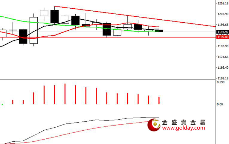 金盛盈富 现货黄金日线图