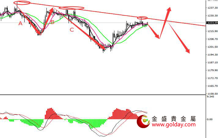 金盛盈富 现货黄金四小时图