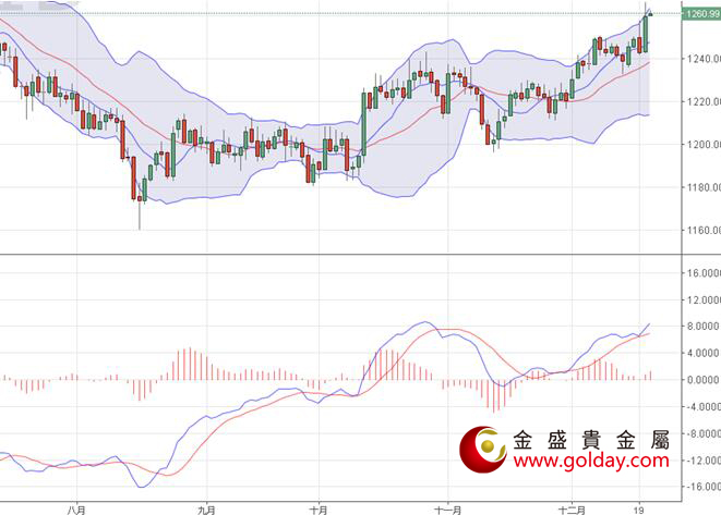 金盛盈富 现货黄金日线图