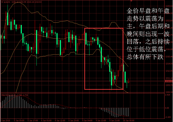 金盛盈富黄金走势分析图