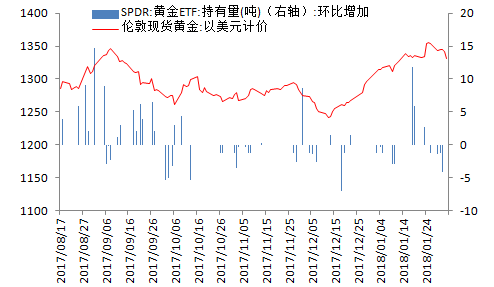 金盛盈富 黄金ETF仓位变动情况 