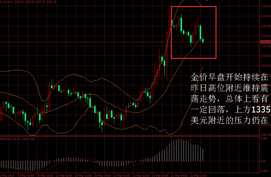 金盛盈富 金价日内走势