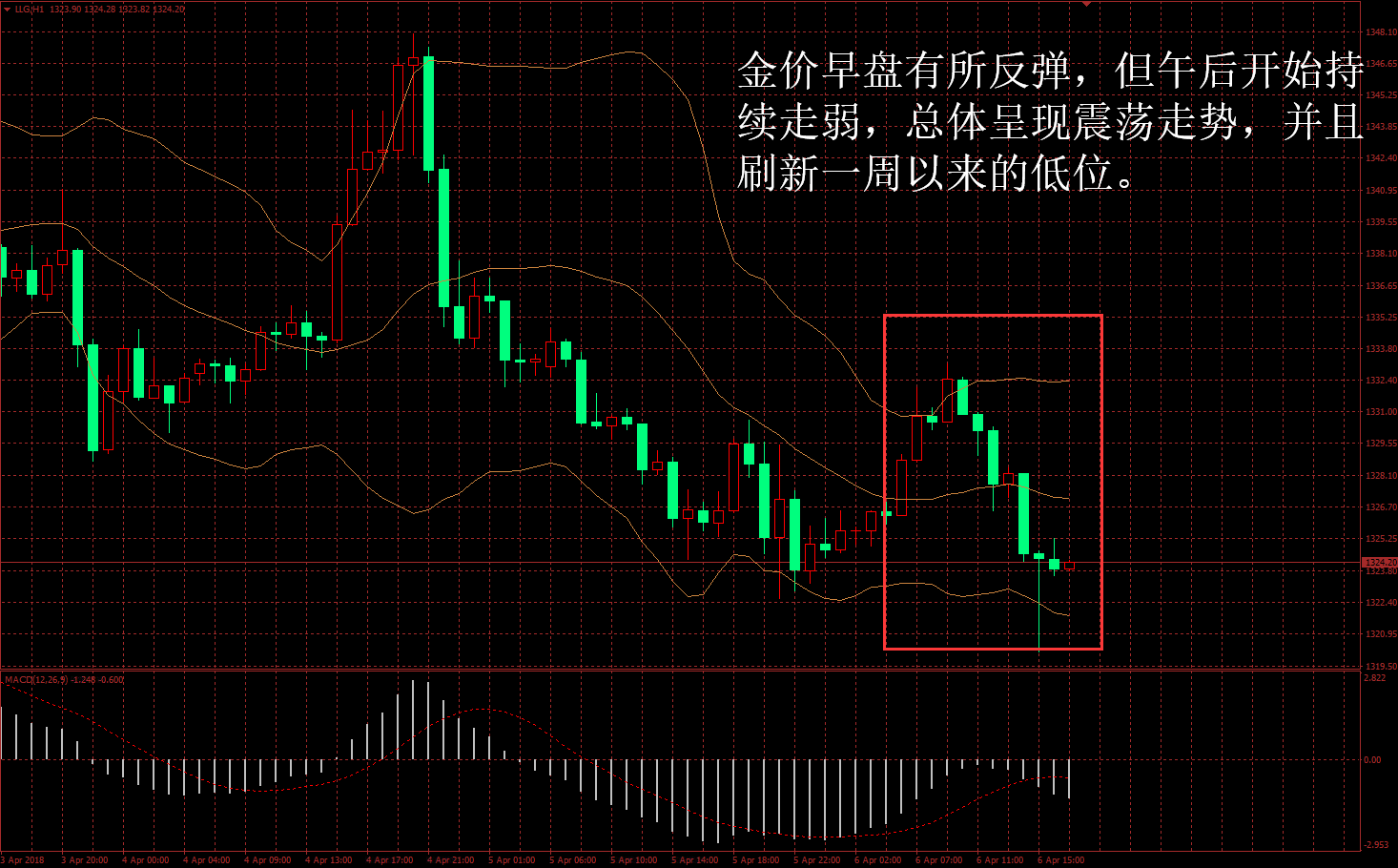 金盛盈富 金价日内走势